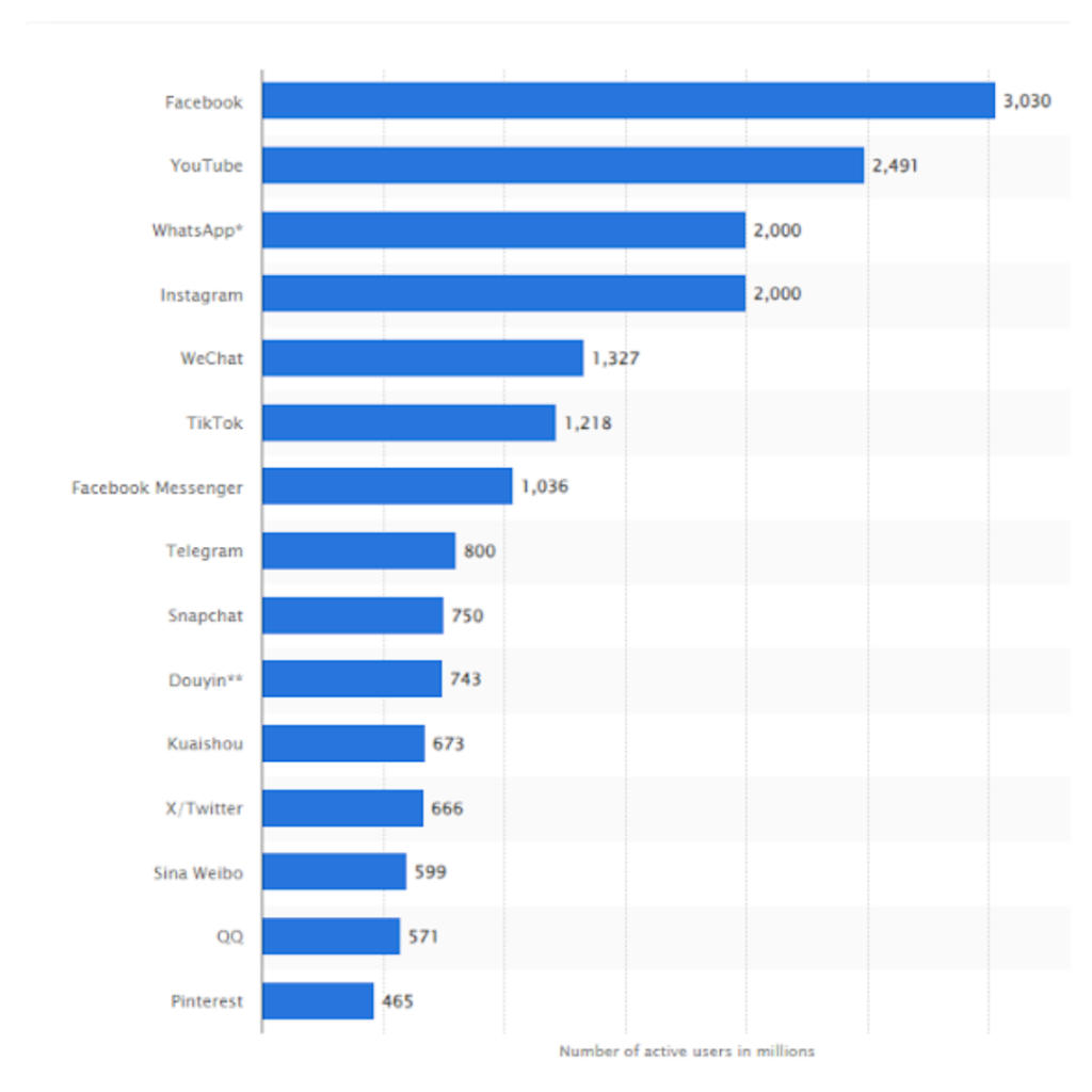 Statista: Most popular social networks worldwide as of October 2023, ranked by number of monthly active users